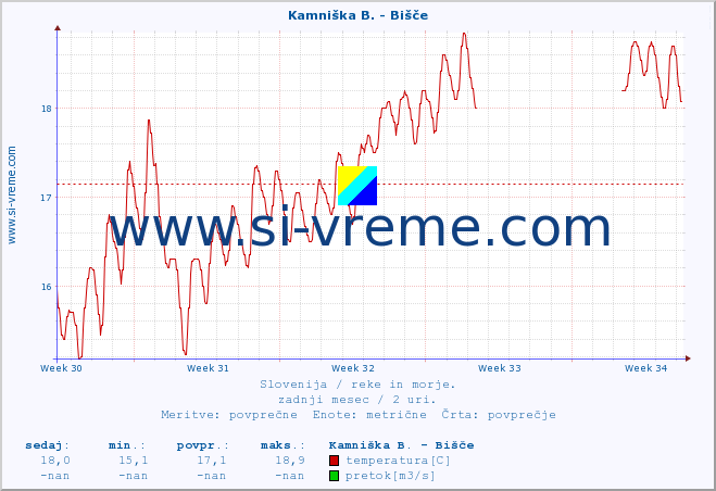 POVPREČJE :: Kamniška B. - Bišče :: temperatura | pretok | višina :: zadnji mesec / 2 uri.