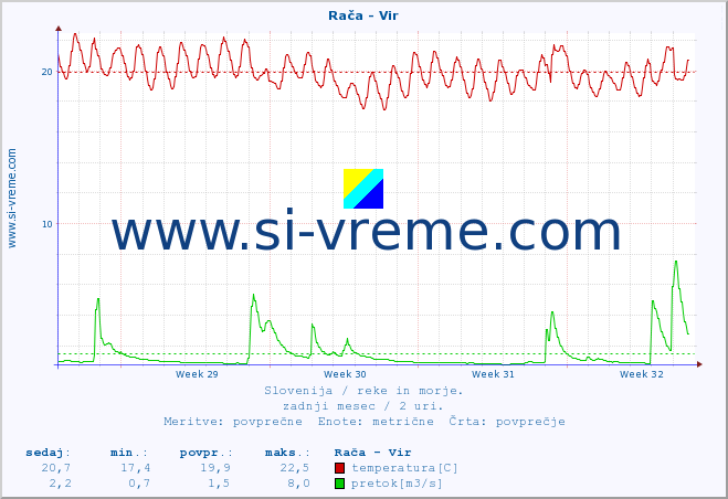 POVPREČJE :: Rača - Vir :: temperatura | pretok | višina :: zadnji mesec / 2 uri.