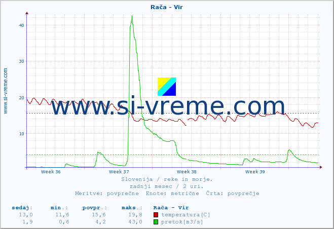 POVPREČJE :: Rača - Vir :: temperatura | pretok | višina :: zadnji mesec / 2 uri.