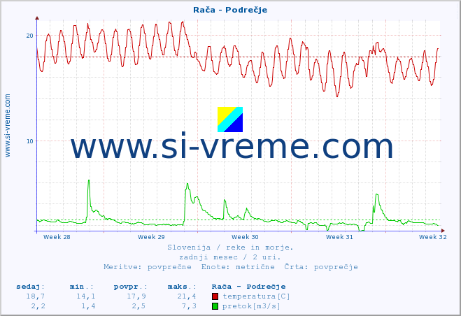 POVPREČJE :: Rača - Podrečje :: temperatura | pretok | višina :: zadnji mesec / 2 uri.