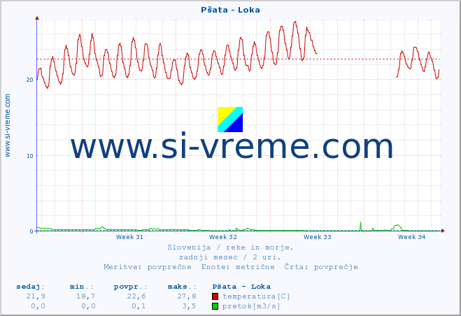 POVPREČJE :: Pšata - Loka :: temperatura | pretok | višina :: zadnji mesec / 2 uri.
