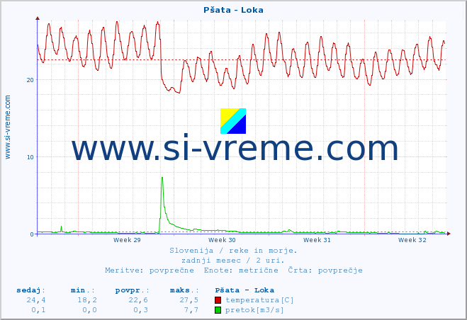 POVPREČJE :: Pšata - Loka :: temperatura | pretok | višina :: zadnji mesec / 2 uri.