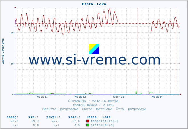 POVPREČJE :: Pšata - Loka :: temperatura | pretok | višina :: zadnji mesec / 2 uri.