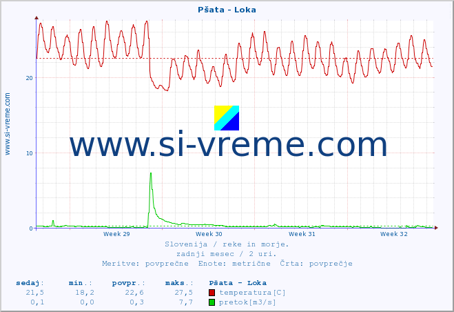POVPREČJE :: Pšata - Loka :: temperatura | pretok | višina :: zadnji mesec / 2 uri.