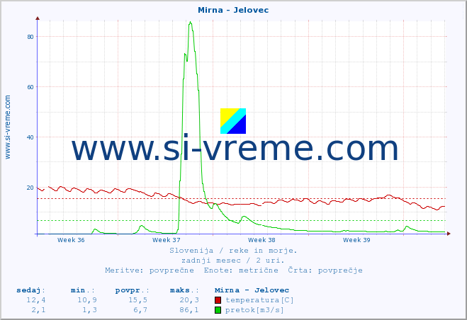 POVPREČJE :: Mirna - Jelovec :: temperatura | pretok | višina :: zadnji mesec / 2 uri.