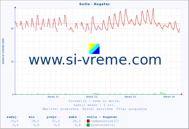 POVPREČJE :: Sotla - Rogatec :: temperatura | pretok | višina :: zadnji mesec / 2 uri.