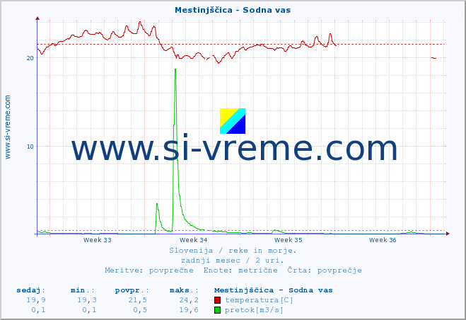 POVPREČJE :: Mestinjščica - Sodna vas :: temperatura | pretok | višina :: zadnji mesec / 2 uri.