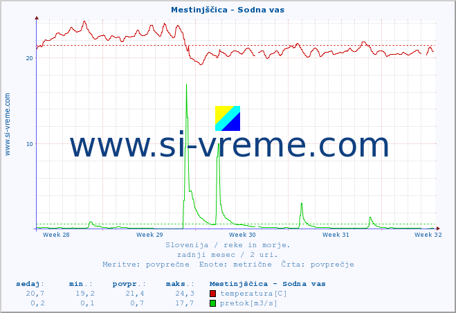 POVPREČJE :: Mestinjščica - Sodna vas :: temperatura | pretok | višina :: zadnji mesec / 2 uri.