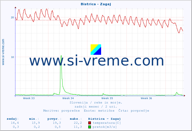 POVPREČJE :: Bistrica - Zagaj :: temperatura | pretok | višina :: zadnji mesec / 2 uri.