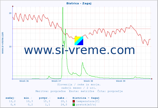 POVPREČJE :: Bistrica - Zagaj :: temperatura | pretok | višina :: zadnji mesec / 2 uri.