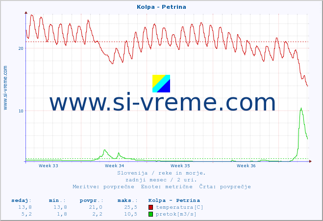 POVPREČJE :: Kolpa - Petrina :: temperatura | pretok | višina :: zadnji mesec / 2 uri.