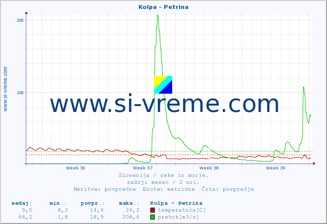 POVPREČJE :: Kolpa - Petrina :: temperatura | pretok | višina :: zadnji mesec / 2 uri.