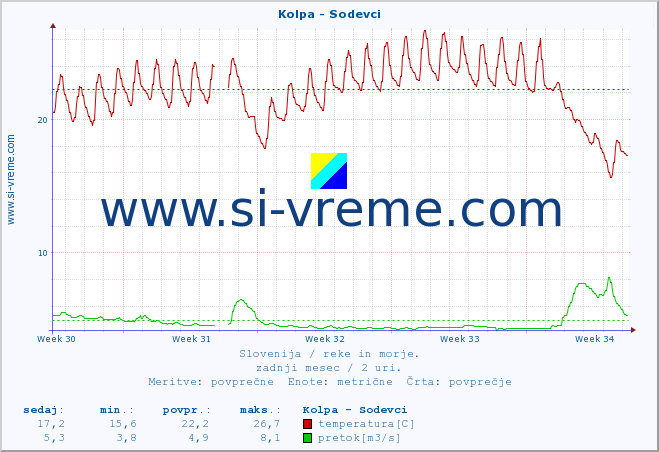 POVPREČJE :: Kolpa - Sodevci :: temperatura | pretok | višina :: zadnji mesec / 2 uri.