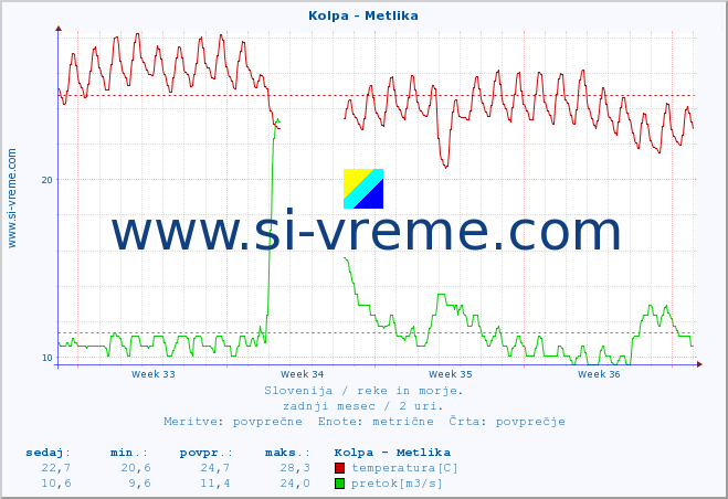 POVPREČJE :: Kolpa - Metlika :: temperatura | pretok | višina :: zadnji mesec / 2 uri.