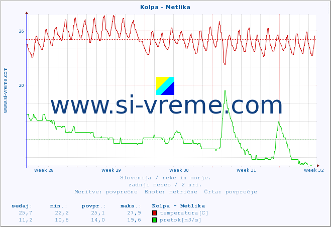 POVPREČJE :: Kolpa - Metlika :: temperatura | pretok | višina :: zadnji mesec / 2 uri.