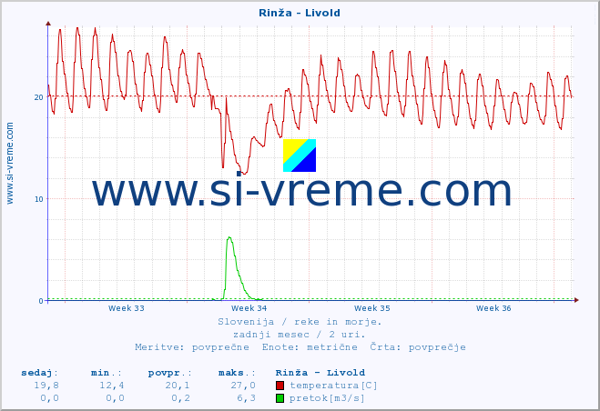 POVPREČJE :: Rinža - Livold :: temperatura | pretok | višina :: zadnji mesec / 2 uri.