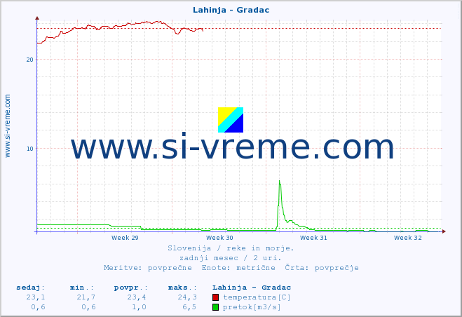 POVPREČJE :: Lahinja - Gradac :: temperatura | pretok | višina :: zadnji mesec / 2 uri.