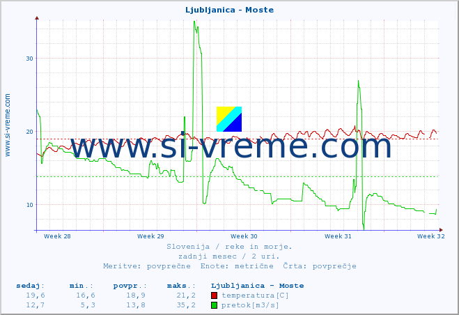 POVPREČJE :: Ljubljanica - Moste :: temperatura | pretok | višina :: zadnji mesec / 2 uri.