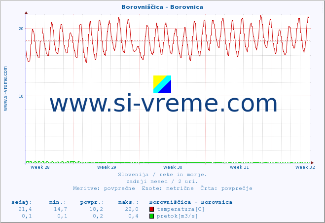 POVPREČJE :: Borovniščica - Borovnica :: temperatura | pretok | višina :: zadnji mesec / 2 uri.