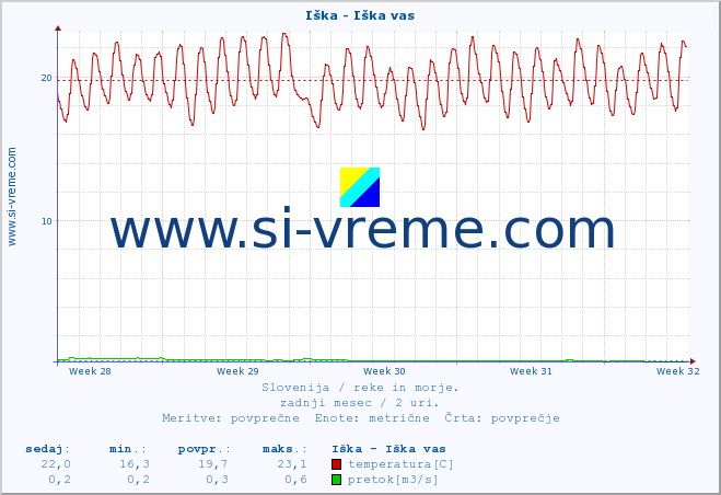 POVPREČJE :: Iška - Iška vas :: temperatura | pretok | višina :: zadnji mesec / 2 uri.