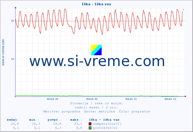 POVPREČJE :: Iška - Iška vas :: temperatura | pretok | višina :: zadnji mesec / 2 uri.