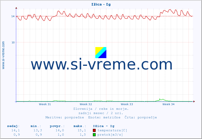 POVPREČJE :: Ižica - Ig :: temperatura | pretok | višina :: zadnji mesec / 2 uri.