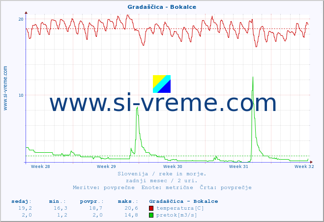 POVPREČJE :: Gradaščica - Bokalce :: temperatura | pretok | višina :: zadnji mesec / 2 uri.