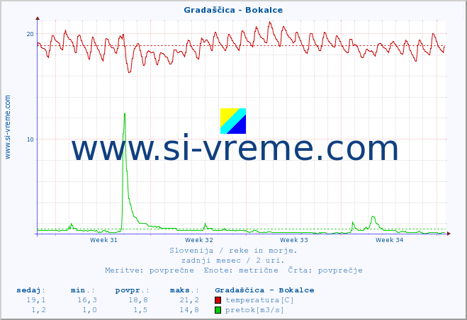 POVPREČJE :: Gradaščica - Bokalce :: temperatura | pretok | višina :: zadnji mesec / 2 uri.