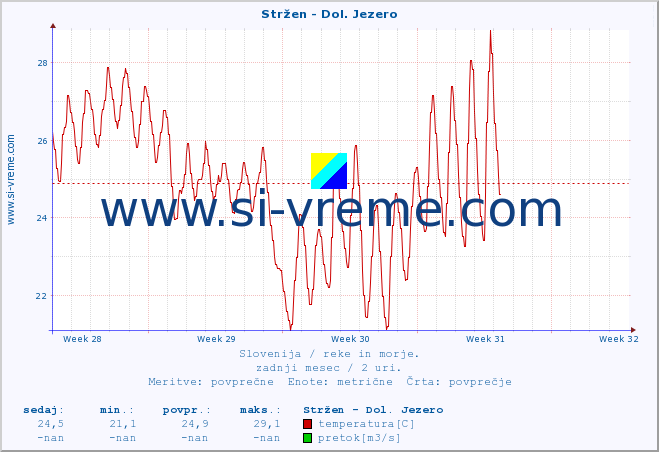 POVPREČJE :: Stržen - Dol. Jezero :: temperatura | pretok | višina :: zadnji mesec / 2 uri.