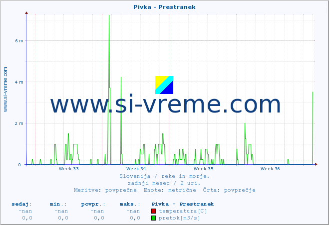 POVPREČJE :: Pivka - Prestranek :: temperatura | pretok | višina :: zadnji mesec / 2 uri.