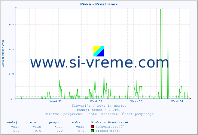 POVPREČJE :: Pivka - Prestranek :: temperatura | pretok | višina :: zadnji mesec / 2 uri.