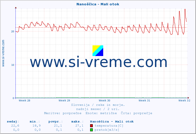 POVPREČJE :: Nanoščica - Mali otok :: temperatura | pretok | višina :: zadnji mesec / 2 uri.