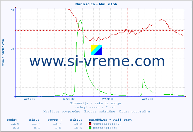 POVPREČJE :: Nanoščica - Mali otok :: temperatura | pretok | višina :: zadnji mesec / 2 uri.