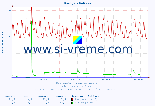 POVPREČJE :: Savinja - Solčava :: temperatura | pretok | višina :: zadnji mesec / 2 uri.