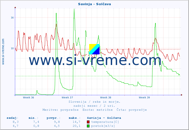 POVPREČJE :: Savinja - Solčava :: temperatura | pretok | višina :: zadnji mesec / 2 uri.