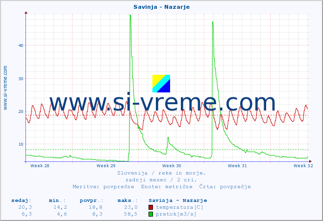 POVPREČJE :: Savinja - Nazarje :: temperatura | pretok | višina :: zadnji mesec / 2 uri.