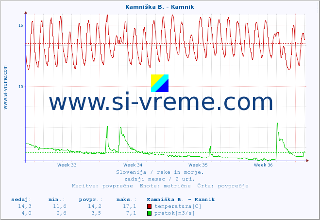 POVPREČJE :: Savinja - Letuš :: temperatura | pretok | višina :: zadnji mesec / 2 uri.