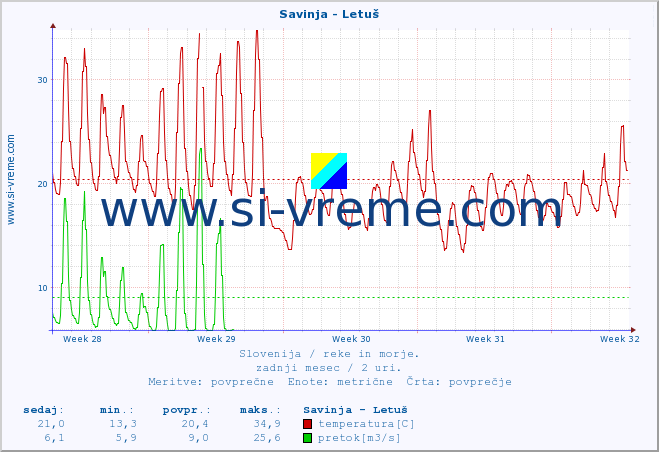 POVPREČJE :: Savinja - Letuš :: temperatura | pretok | višina :: zadnji mesec / 2 uri.