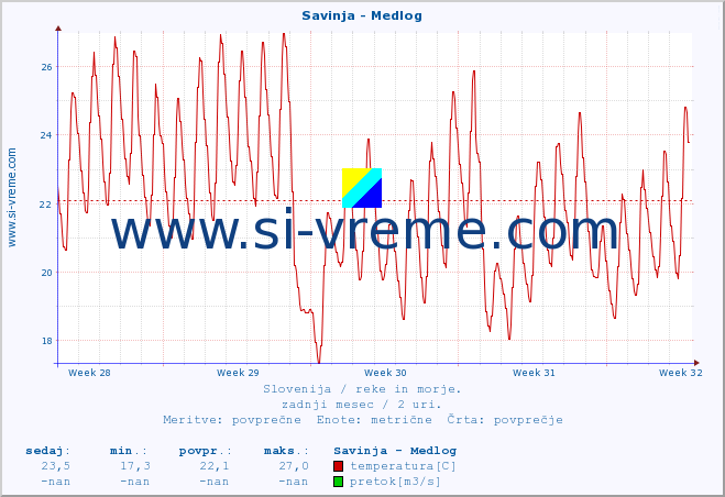 POVPREČJE :: Savinja - Medlog :: temperatura | pretok | višina :: zadnji mesec / 2 uri.