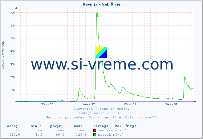 POVPREČJE :: Savinja - Vel. Širje :: temperatura | pretok | višina :: zadnji mesec / 2 uri.