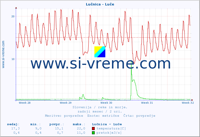 POVPREČJE :: Lučnica - Luče :: temperatura | pretok | višina :: zadnji mesec / 2 uri.