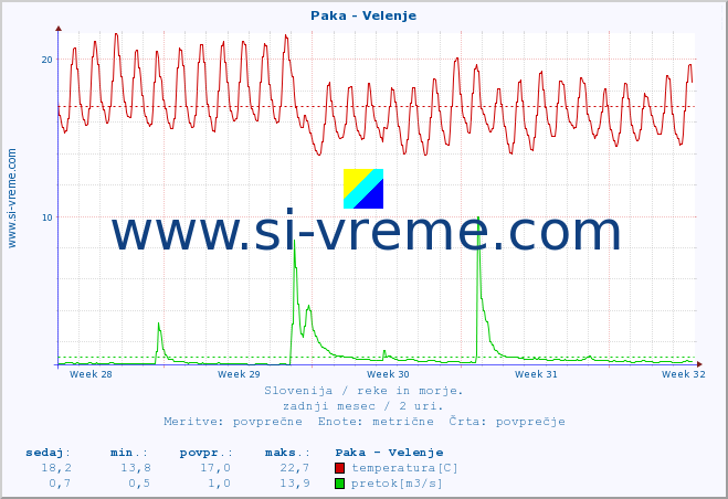 POVPREČJE :: Paka - Velenje :: temperatura | pretok | višina :: zadnji mesec / 2 uri.