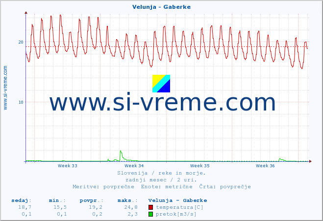 POVPREČJE :: Velunja - Gaberke :: temperatura | pretok | višina :: zadnji mesec / 2 uri.