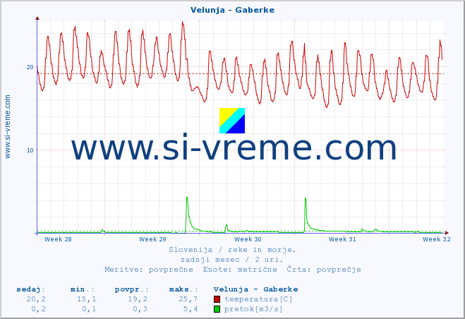 POVPREČJE :: Velunja - Gaberke :: temperatura | pretok | višina :: zadnji mesec / 2 uri.