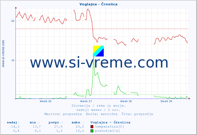 POVPREČJE :: Voglajna - Črnolica :: temperatura | pretok | višina :: zadnji mesec / 2 uri.