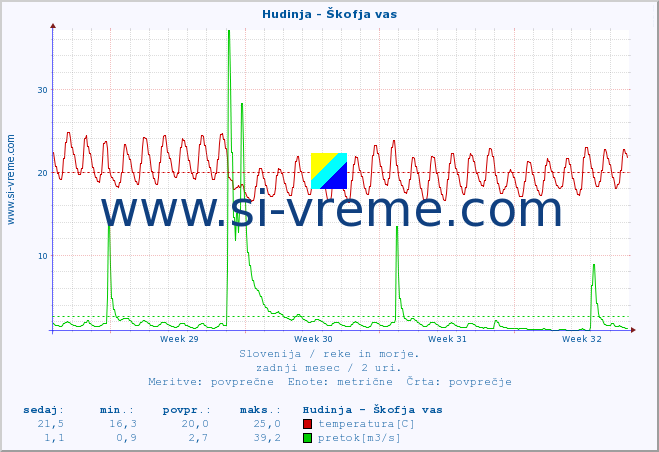 POVPREČJE :: Hudinja - Škofja vas :: temperatura | pretok | višina :: zadnji mesec / 2 uri.