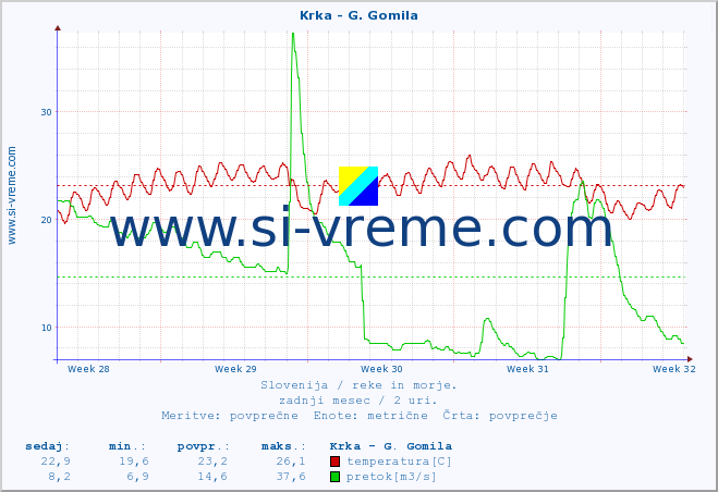 POVPREČJE :: Krka - G. Gomila :: temperatura | pretok | višina :: zadnji mesec / 2 uri.