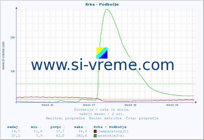 POVPREČJE :: Krka - Podbočje :: temperatura | pretok | višina :: zadnji mesec / 2 uri.