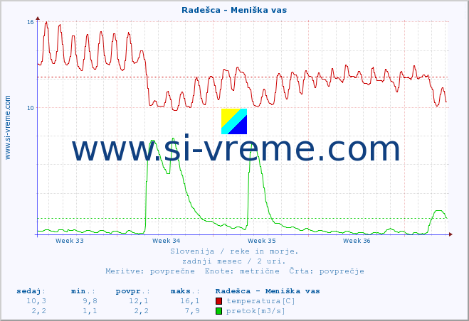 POVPREČJE :: Radešca - Meniška vas :: temperatura | pretok | višina :: zadnji mesec / 2 uri.