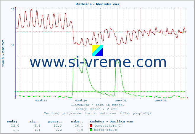 POVPREČJE :: Radešca - Meniška vas :: temperatura | pretok | višina :: zadnji mesec / 2 uri.